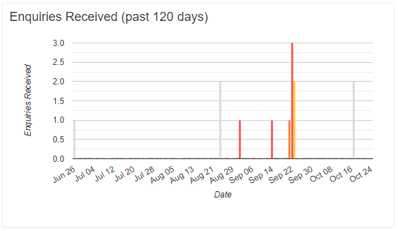 Enquiries Received chart